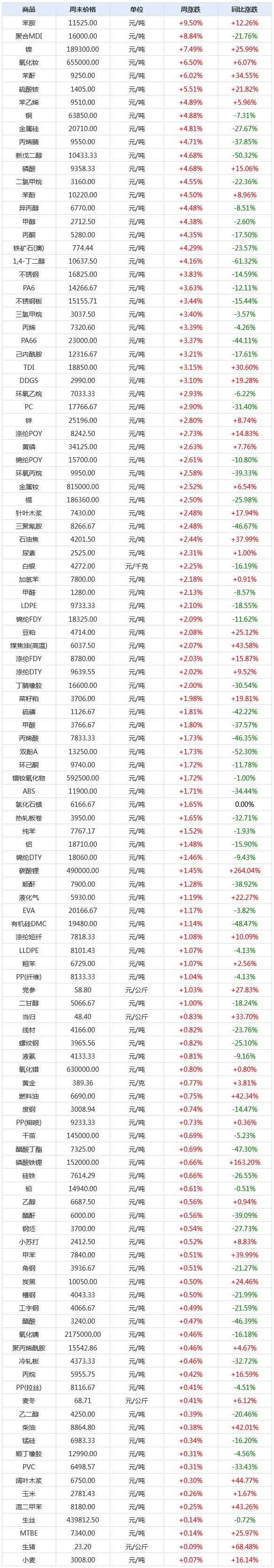 生意社：大宗商品数据每日播报（2022年9月13日）​