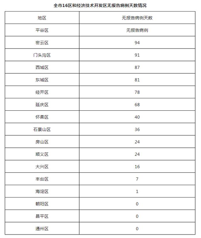 北京9月12日新增10例本土确诊病例、6例本土无症状感染者（均为隔离观察人员）和2例境外输入确诊病例 治愈出院4例