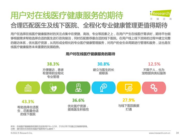 艾瑞咨询：2022年中国在线医疗健康服务消费白皮书