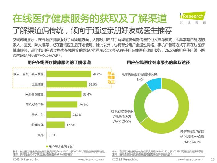 艾瑞咨询：2022年中国在线医疗健康服务消费白皮书