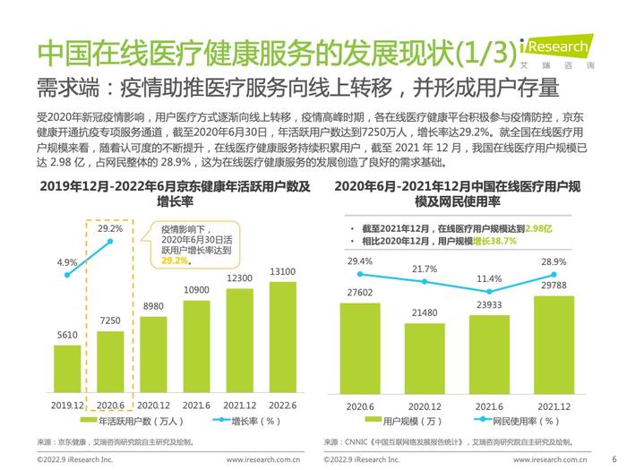 艾瑞咨询：2022年中国在线医疗健康服务消费白皮书