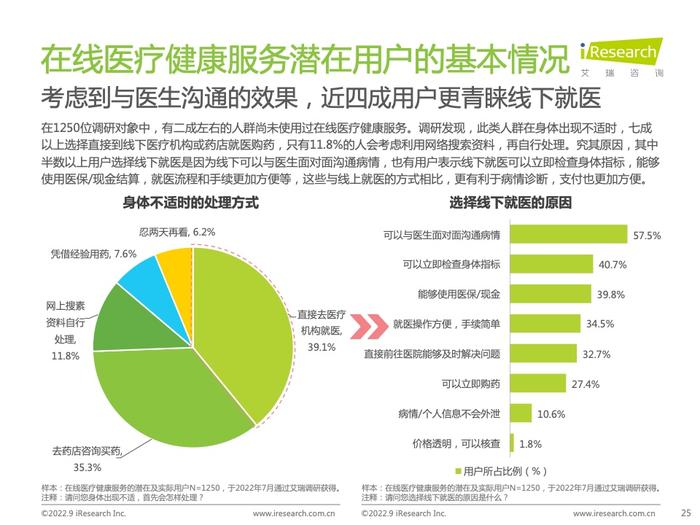 艾瑞咨询：2022年中国在线医疗健康服务消费白皮书