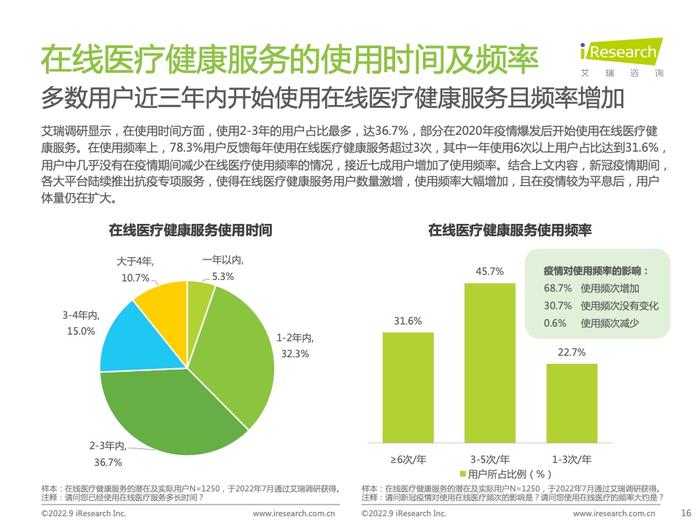 艾瑞咨询：2022年中国在线医疗健康服务消费白皮书