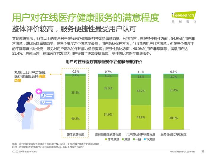 艾瑞咨询：2022年中国在线医疗健康服务消费白皮书