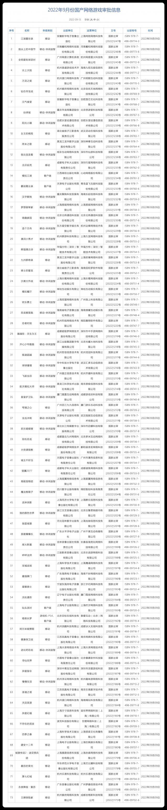 73款游戏获批最新一批版号：网易在列，腾讯缺席