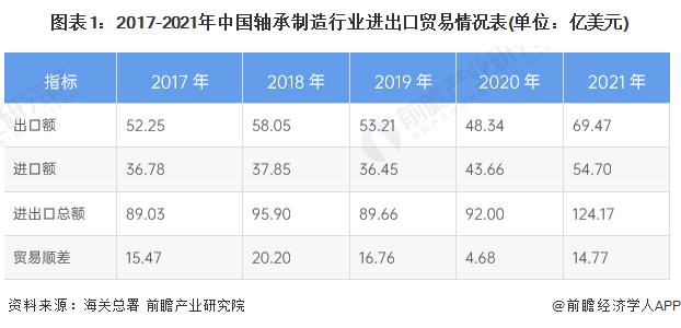 2022年中国轴承制造行业进出口市场现状分析 长期处于贸易顺差状态【组图】