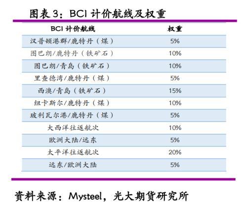 光期黑色：探究BDI大跌背后的原因