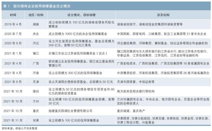 信用保障基金发展现状及方向研究