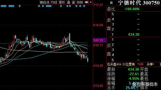 宁德时代跌近5%，最核心的逻辑是什么？