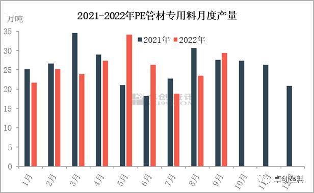 PE管材：管材产量同比降低，供应持续偏紧