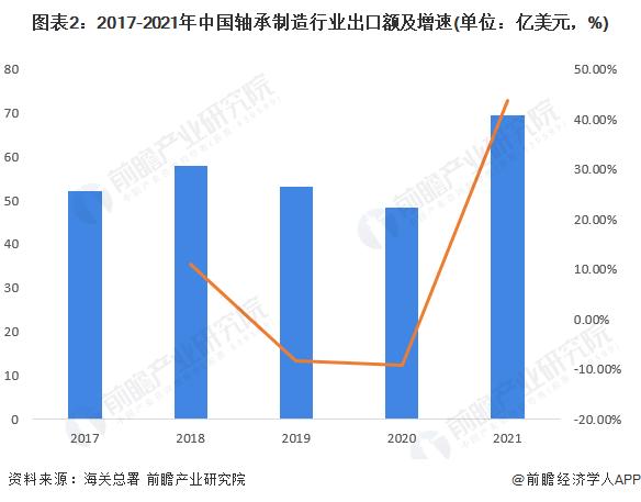 2022年中国轴承制造行业进出口市场现状分析 长期处于贸易顺差状态【组图】