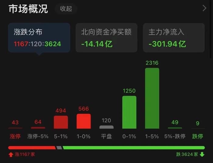 什么情况？创业板指创新低，千亿券商股逼近跌停...