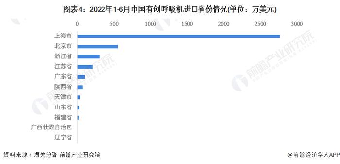 2022年上半年中国有创呼吸机进口贸易概况 有创呼吸机进口额在4月达到峰值【组图】