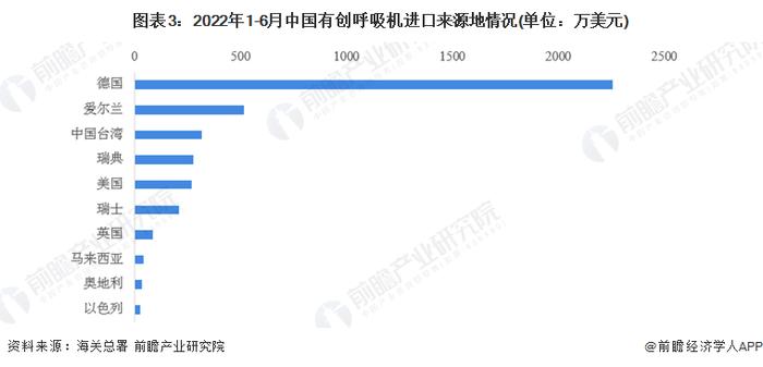 2022年上半年中国有创呼吸机进口贸易概况 有创呼吸机进口额在4月达到峰值【组图】