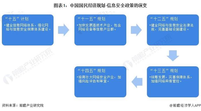 重磅！2022年中国及31省市信息安全行业政策汇总及解读（全）数字化、信息化进程推进