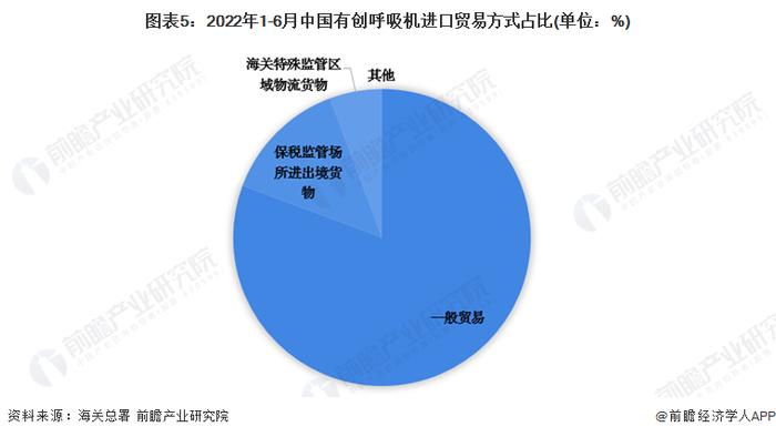 2022年上半年中国有创呼吸机进口贸易概况 有创呼吸机进口额在4月达到峰值【组图】