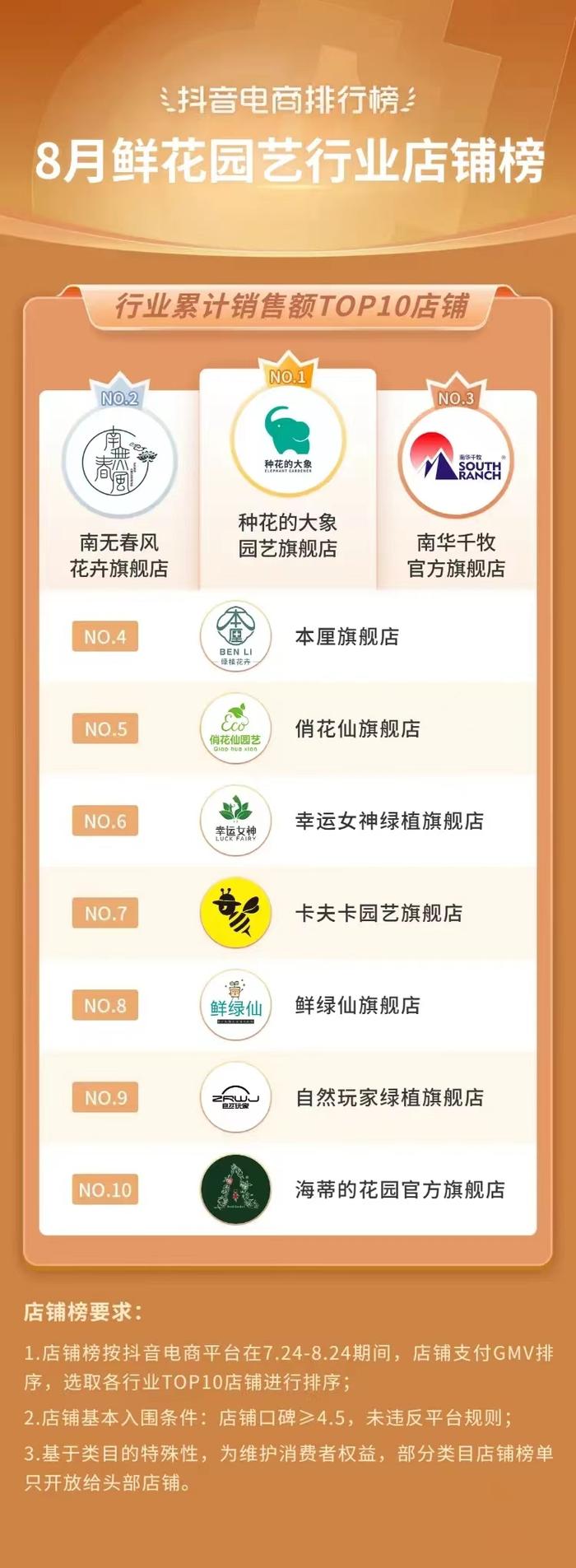 抖音电商排行榜8月榜单：818好物节与七夕节“接力”，组合引爆全品类生意经营