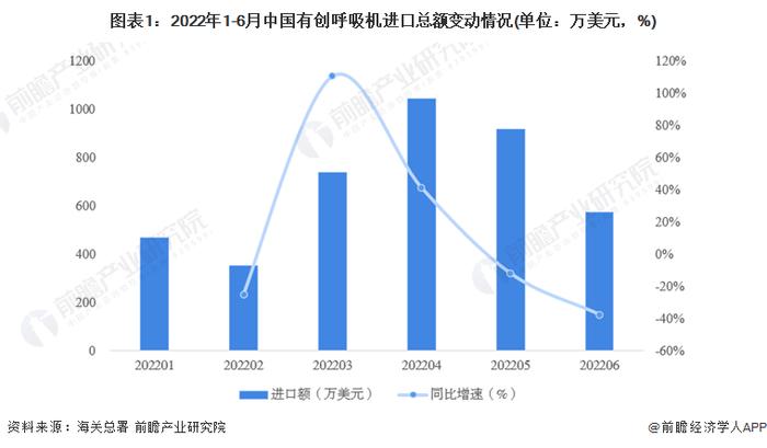 2022年上半年中国有创呼吸机进口贸易概况 有创呼吸机进口额在4月达到峰值【组图】