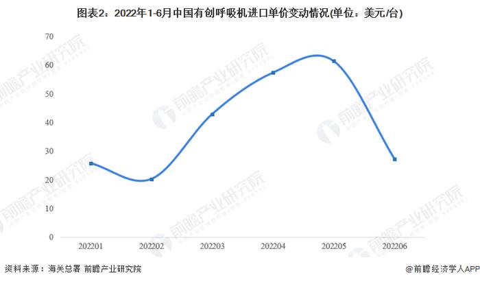 2022年上半年中国有创呼吸机进口贸易概况 有创呼吸机进口额在4月达到峰值【组图】