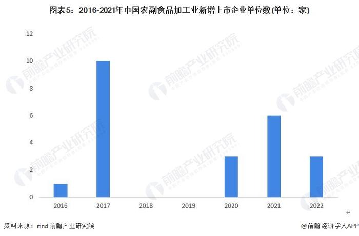 2022年中国农副食品加工行业发展现状分析 市场主体规模庞大且近年来上市布局较为活跃【组图】