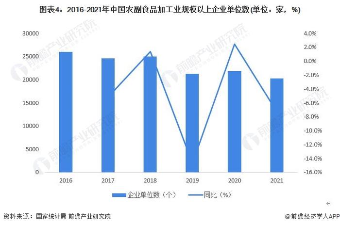 2022年中国农副食品加工行业发展现状分析 市场主体规模庞大且近年来上市布局较为活跃【组图】