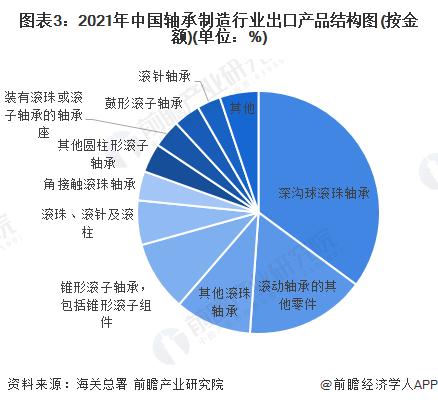 2022年中国轴承制造行业进出口市场现状分析 长期处于贸易顺差状态【组图】