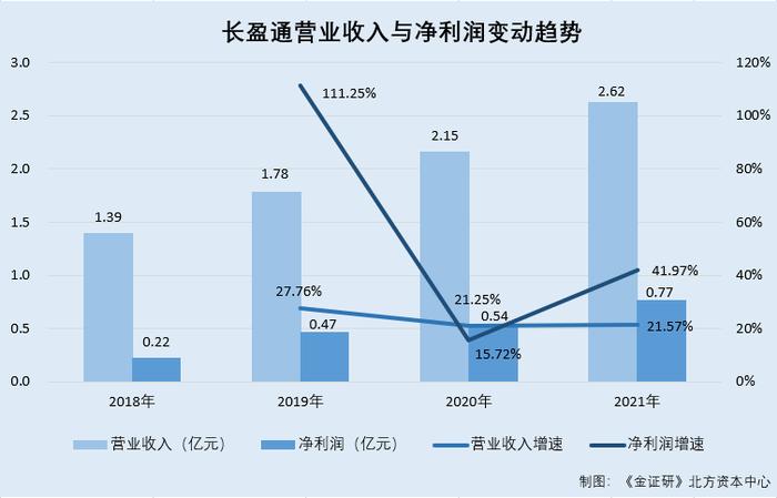 长盈通：股东之董事及监事现身供应商持股企业 上亿元交易或存利益交织