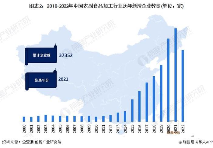 2022年中国农副食品加工行业发展现状分析 市场主体规模庞大且近年来上市布局较为活跃【组图】