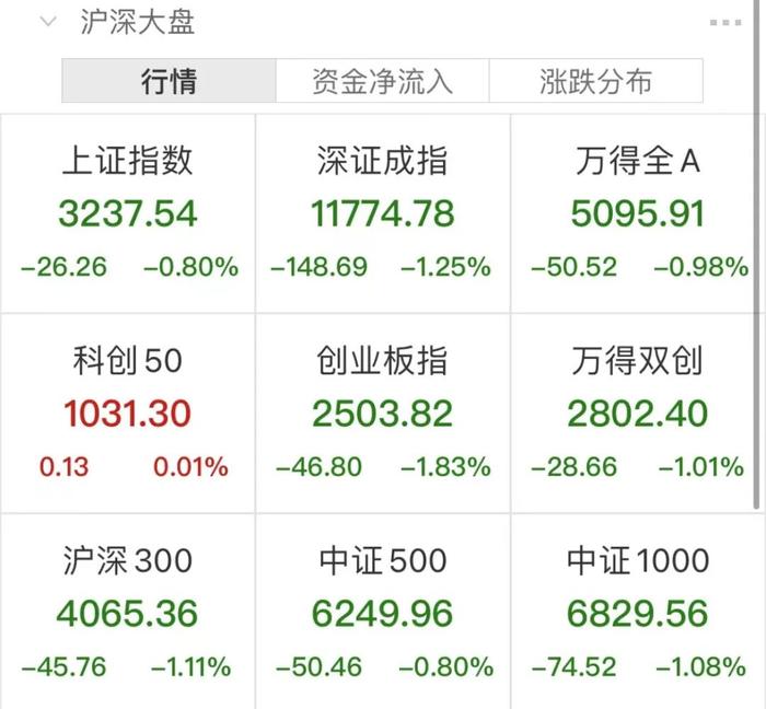 什么情况？创业板指创新低，千亿券商股逼近跌停...