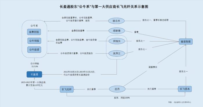 长盈通：股东之董事及监事现身供应商持股企业 上亿元交易或存利益交织