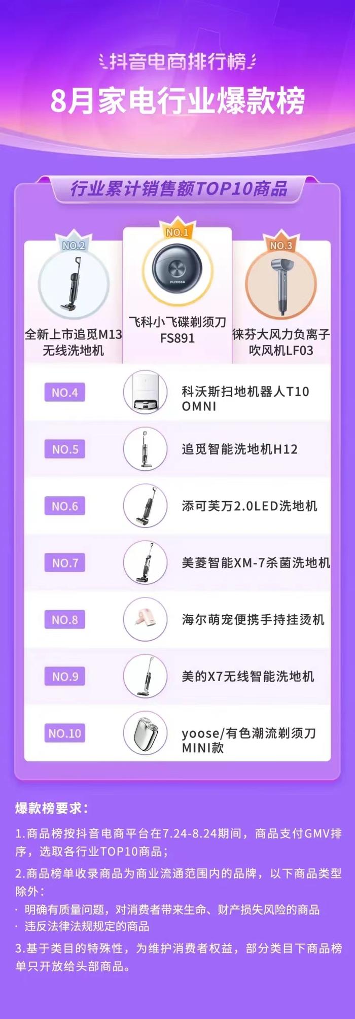 抖音电商排行榜8月榜单：818好物节与七夕节“接力”，组合引爆全品类生意经营