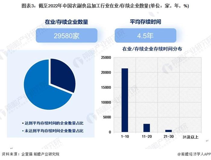 2022年中国农副食品加工行业发展现状分析 市场主体规模庞大且近年来上市布局较为活跃【组图】