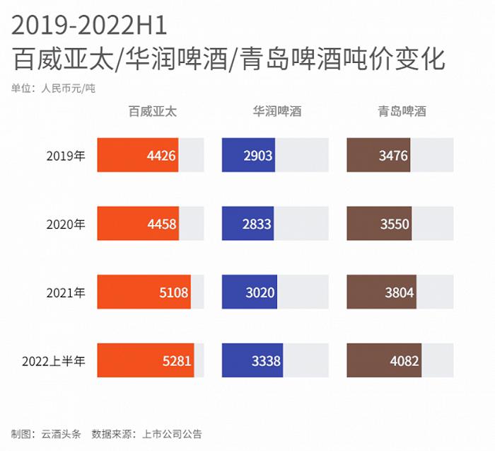 啤酒三巨头中场“战事”，决胜高端的拐点已至？