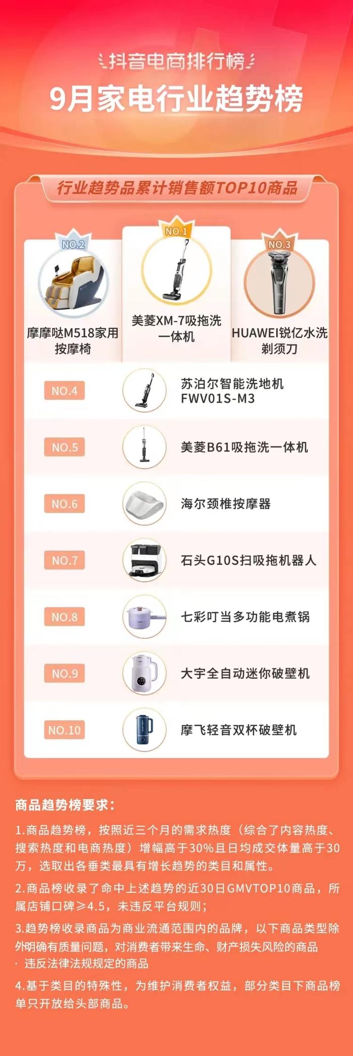 抖音电商排行榜8月榜单：818好物节与七夕节“接力”，组合引爆全品类生意经营