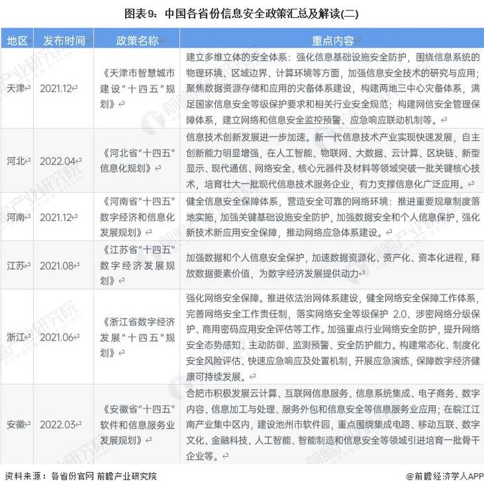 重磅！2022年中国及31省市信息安全行业政策汇总及解读（全）数字化、信息化进程推进