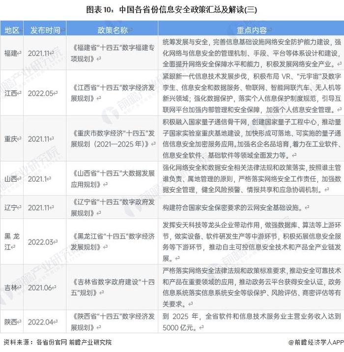 重磅！2022年中国及31省市信息安全行业政策汇总及解读（全）数字化、信息化进程推进