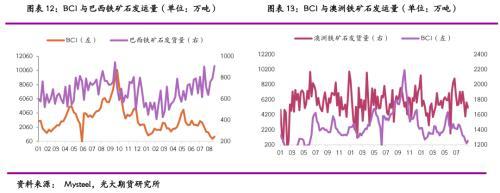 光期黑色：探究BDI大跌背后的原因