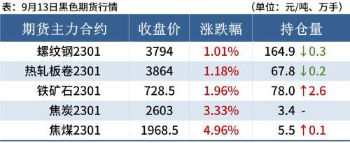 黑色期货上涨，沙钢大幅补跌，钢价追涨谨慎