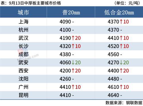 黑色期货上涨，沙钢大幅补跌，钢价追涨谨慎