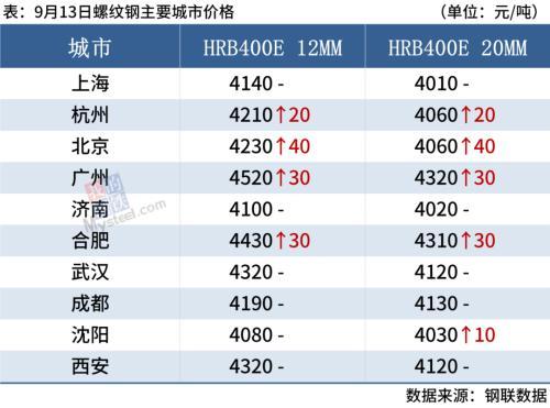 黑色期货上涨，沙钢大幅补跌，钢价追涨谨慎