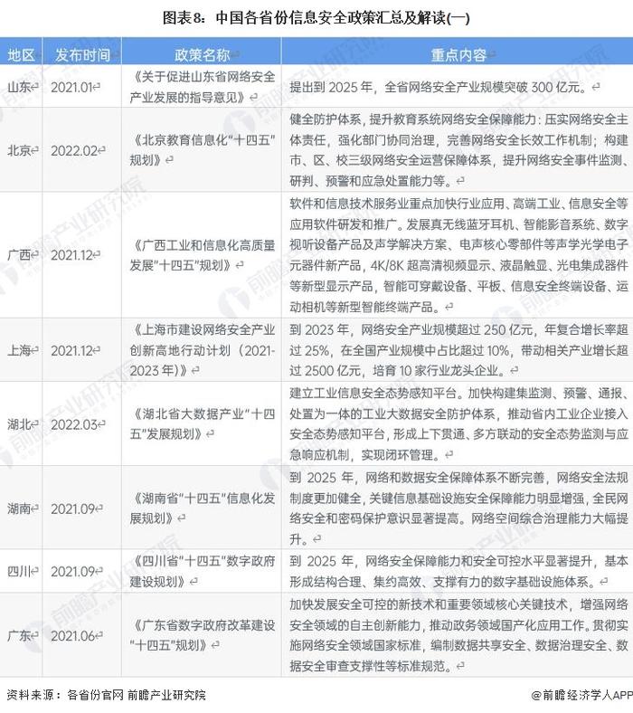 重磅！2022年中国及31省市信息安全行业政策汇总及解读（全）数字化、信息化进程推进