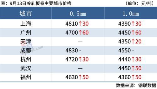 黑色期货上涨，沙钢大幅补跌，钢价追涨谨慎