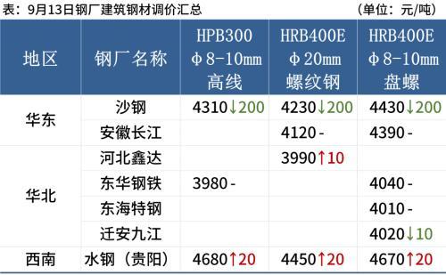 黑色期货上涨，沙钢大幅补跌，钢价追涨谨慎