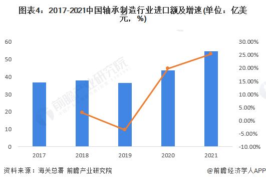 2022年中国轴承制造行业进出口市场现状分析 长期处于贸易顺差状态【组图】