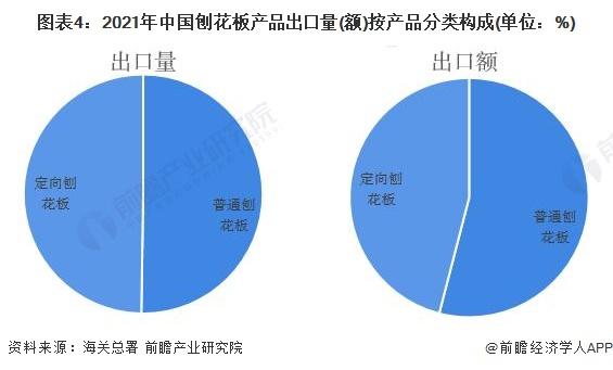 2022年中国刨花板行业出口市场现状分析 刨花板出口规模创十年新高【组图】