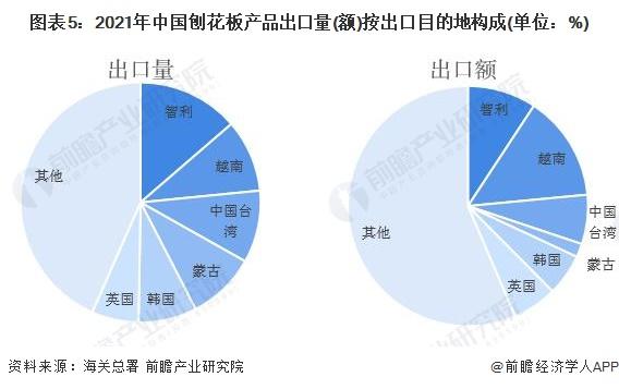 2022年中国刨花板行业出口市场现状分析 刨花板出口规模创十年新高【组图】