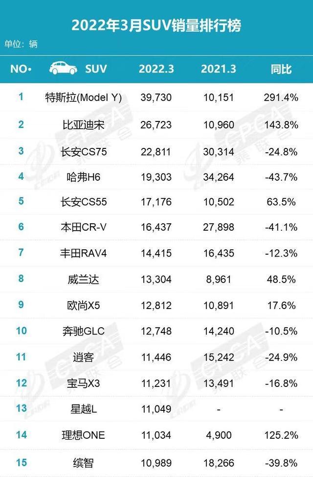 三月才是第4名？当年第一的销量大跌，长城为什么不给它上DHT？