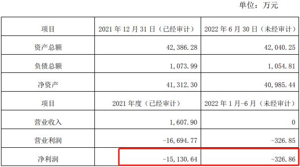 雄韬股份反向交易高买低卖 标的估值大缩水 三年亏近2亿元