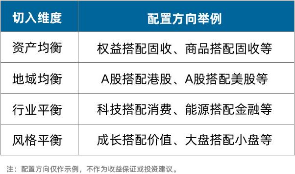 养基加油站｜2022年基民必学技能：以“均衡”克“震荡”！