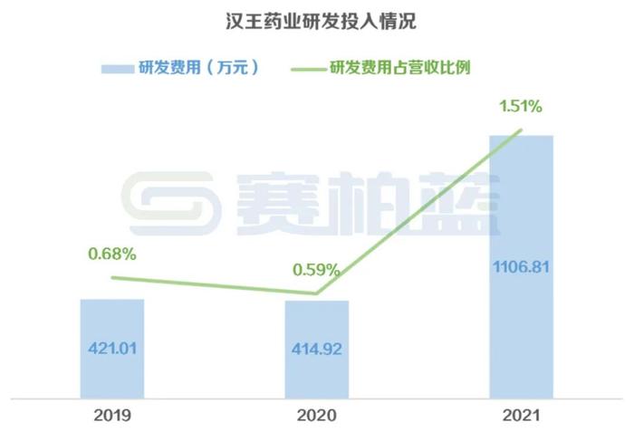 汉王药业44项问题被证监会点名：研发费用率1.51%远低于同行，销售费用过高且明细不清，产品结构单一